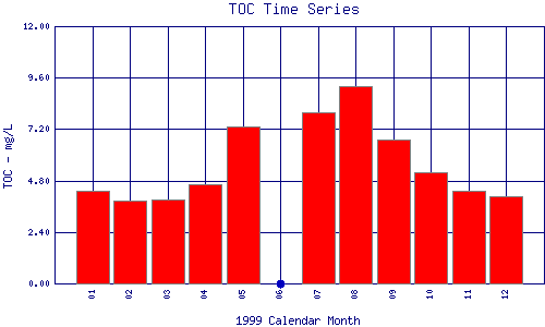 TOC Plot