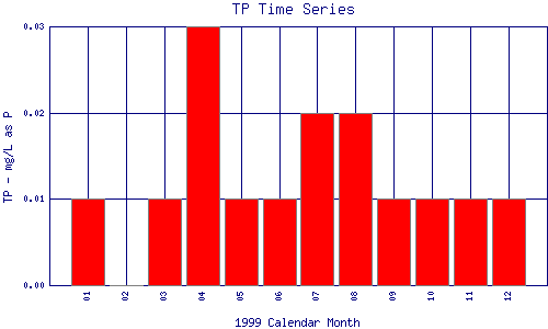 TP Plot