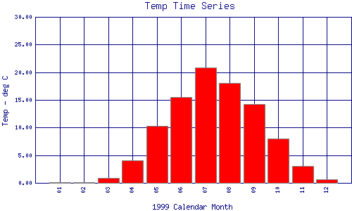 Temp Plot