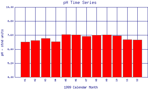 pH Plot