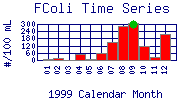 FColi Plot