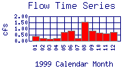 Flow Plot