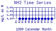 NH3 Plot