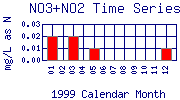 NO3+NO2 Plot