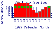 SC Plot