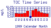 TOC Plot