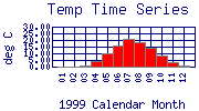 Temp Plot