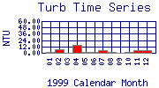 Turb Plot