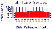 pH Plot