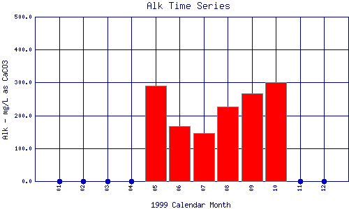 Alk Plot