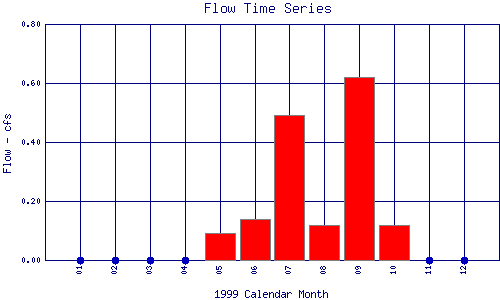 Flow Plot