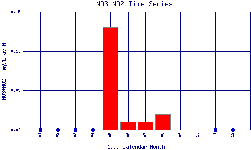 NO3+NO2 Plot