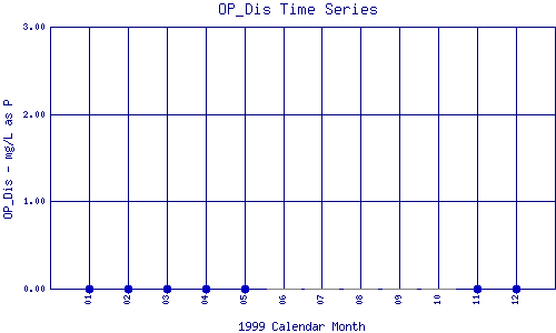 OP_Dis Plot