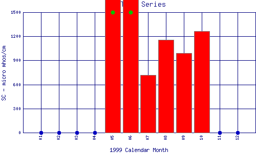 SC Plot