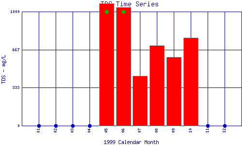 TDS Plot