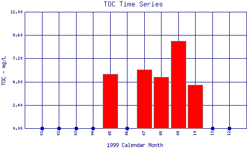 TOC Plot