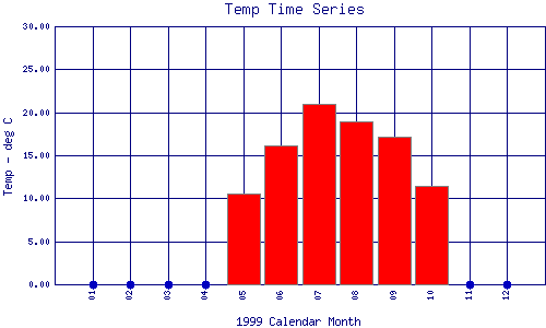 Temp Plot