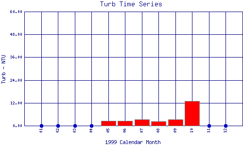 Turb Plot