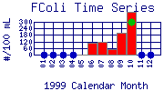 FColi Plot