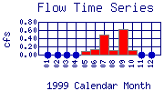 Flow Plot