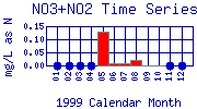 NO3+NO2 Plot