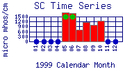 SC Plot