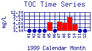 TOC Plot