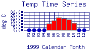 Temp Plot