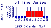 pH Plot