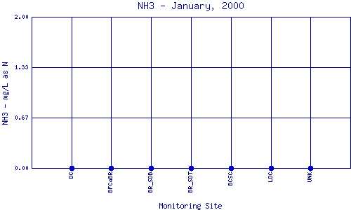 NH3 Plot