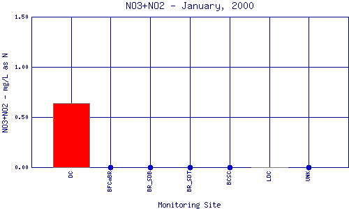 NO3+NO2 Plot