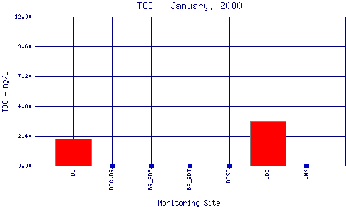 TOC Plot