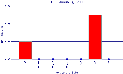 TP Plot