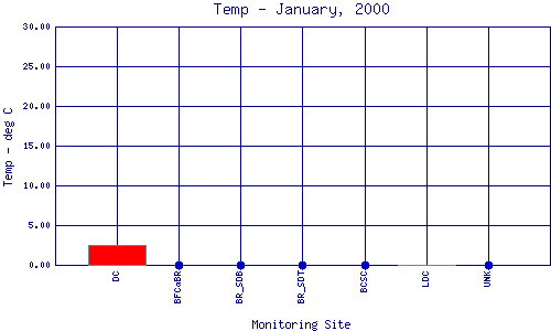 Temp Plot