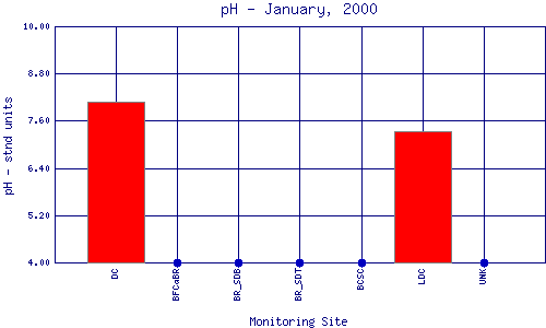 pH Plot