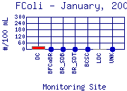 FColi Plot