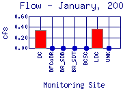 Flow Plot