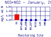 NO3+NO2 Plot