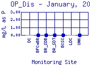 OP_Dis Plot