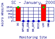 SC Plot