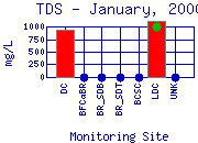 TDS Plot