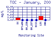 TOC Plot