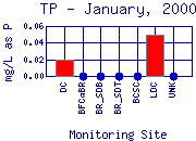 TP Plot