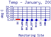 Temp Plot