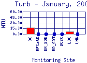 Turb Plot