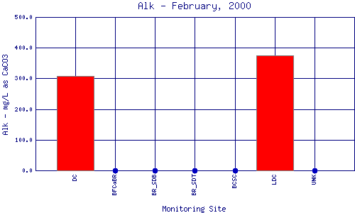 Alk Plot