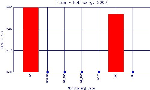 Flow Plot