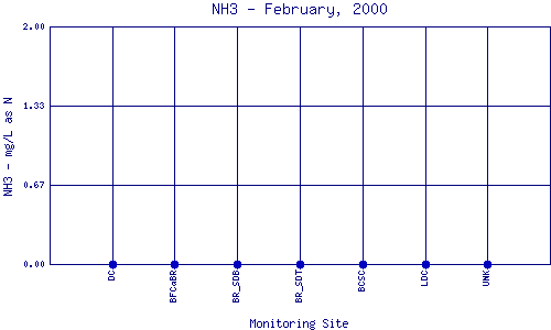 NH3 Plot