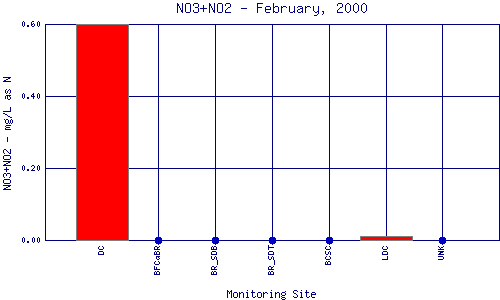 NO3+NO2 Plot