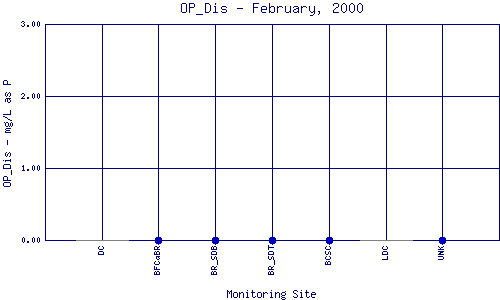 OP_Dis Plot